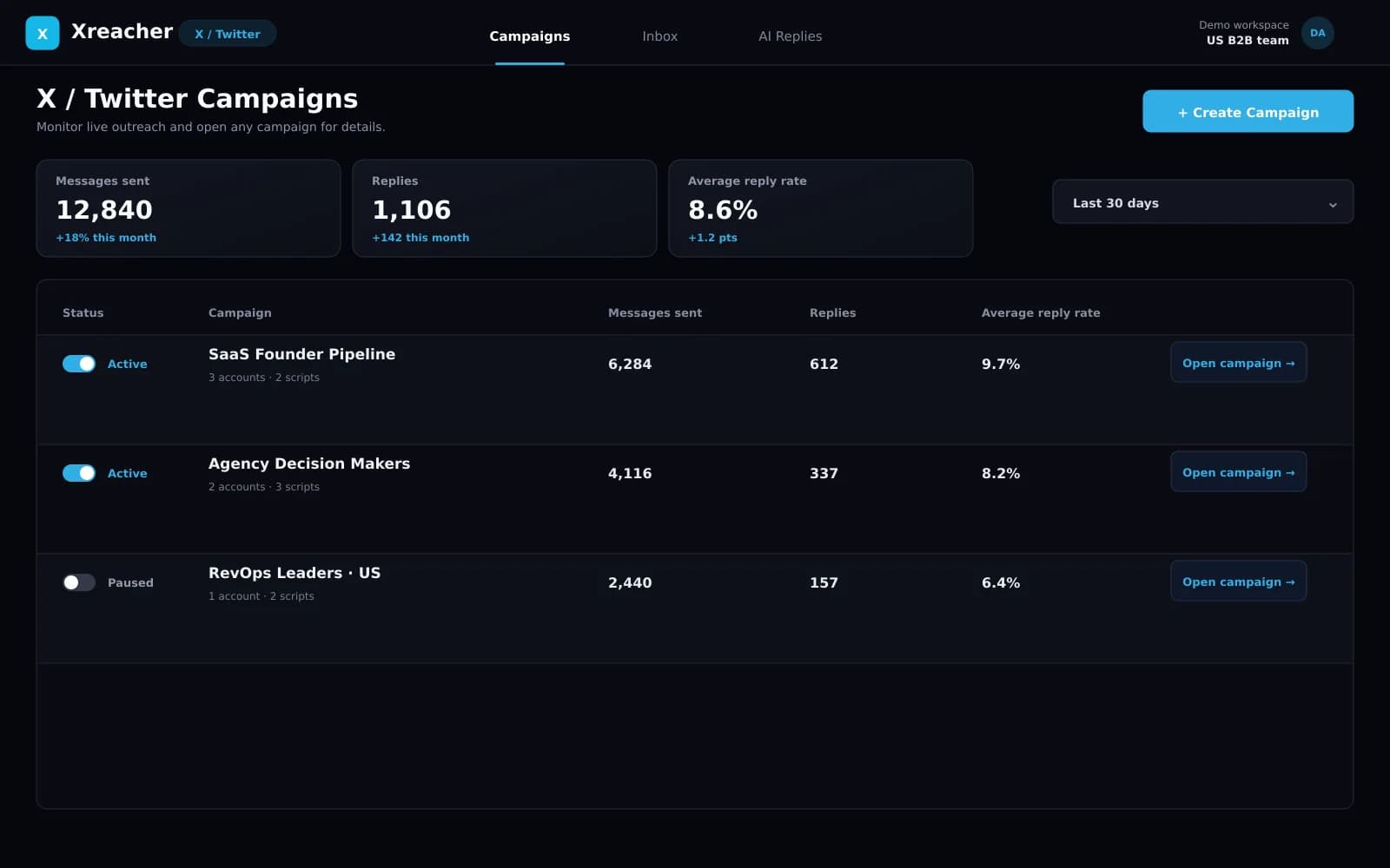 Xreacher X campaign overview with fictional SaaS campaigns, message totals, replies, and reply rates